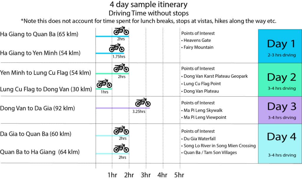 4 day sample itinerary infographic for Ha Giang motorbike loop
